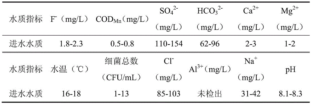 A new type of integrated groundwater defluoridation device