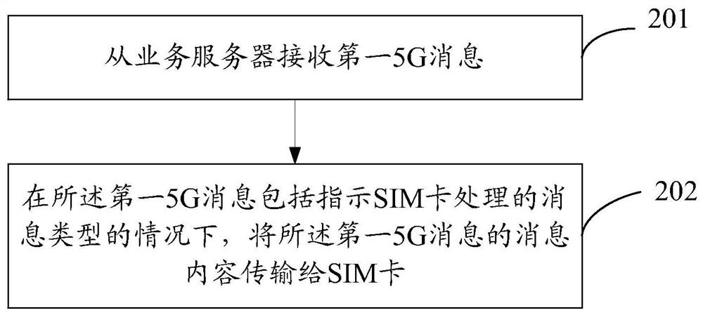 Information transmission method, terminal and service server
