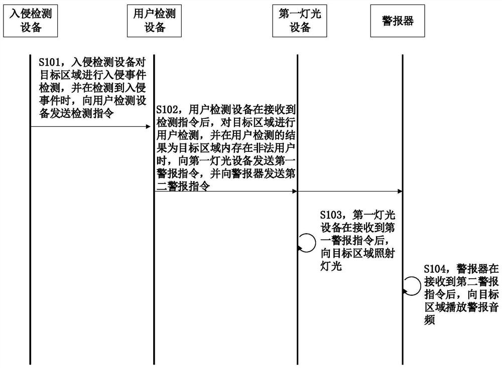 Security and protection system, security and protection method and device and electronic equipment