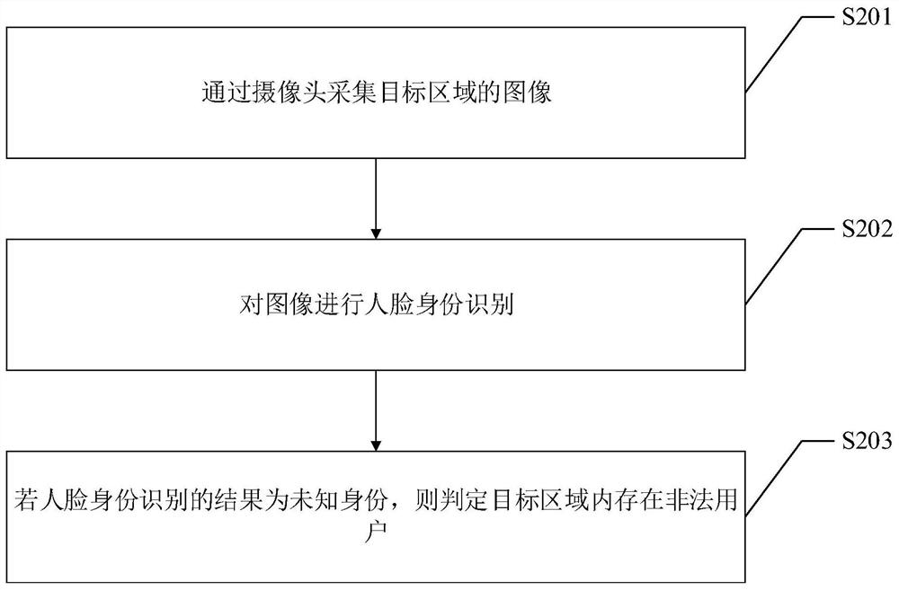 Security and protection system, security and protection method and device and electronic equipment