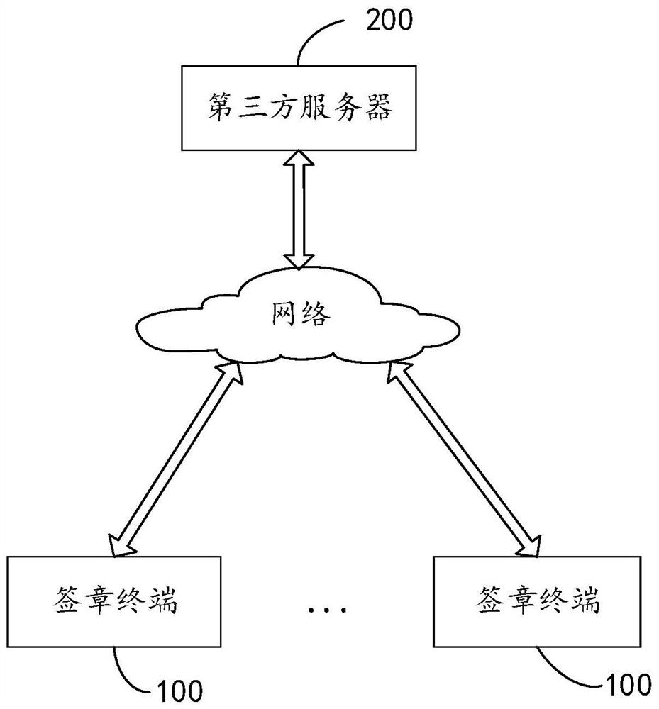 Signature management method and device and electronic equipment