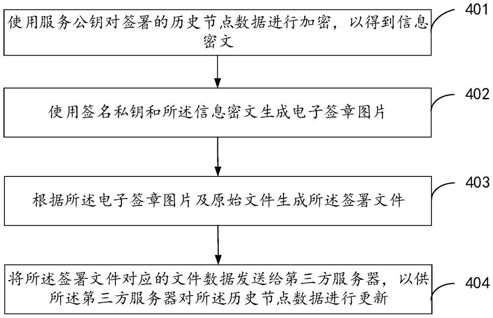 Signature management method and device and electronic equipment