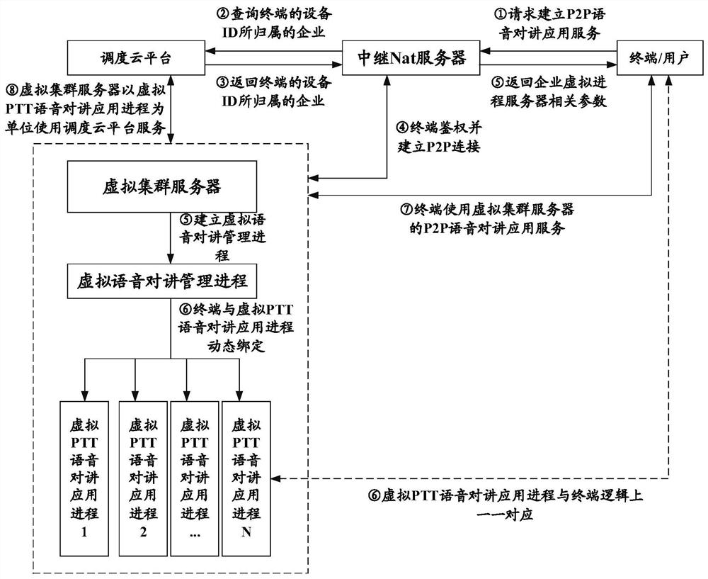 Wireless trunking intercom system and method based on p2p service and virtualization technology