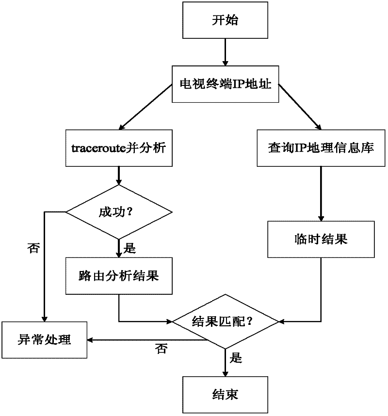 Method and device as well as system for positioning geographic position of television
