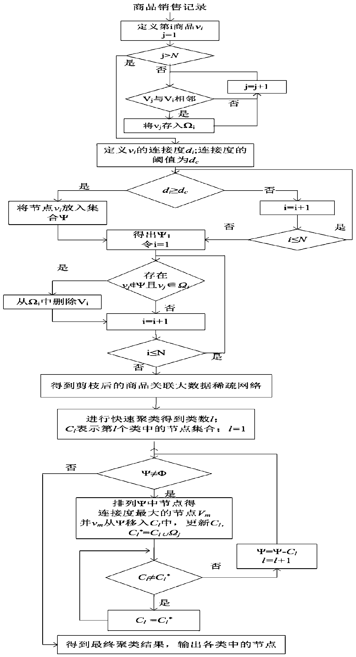 A fast clustering method for commodity-related big data sparse network