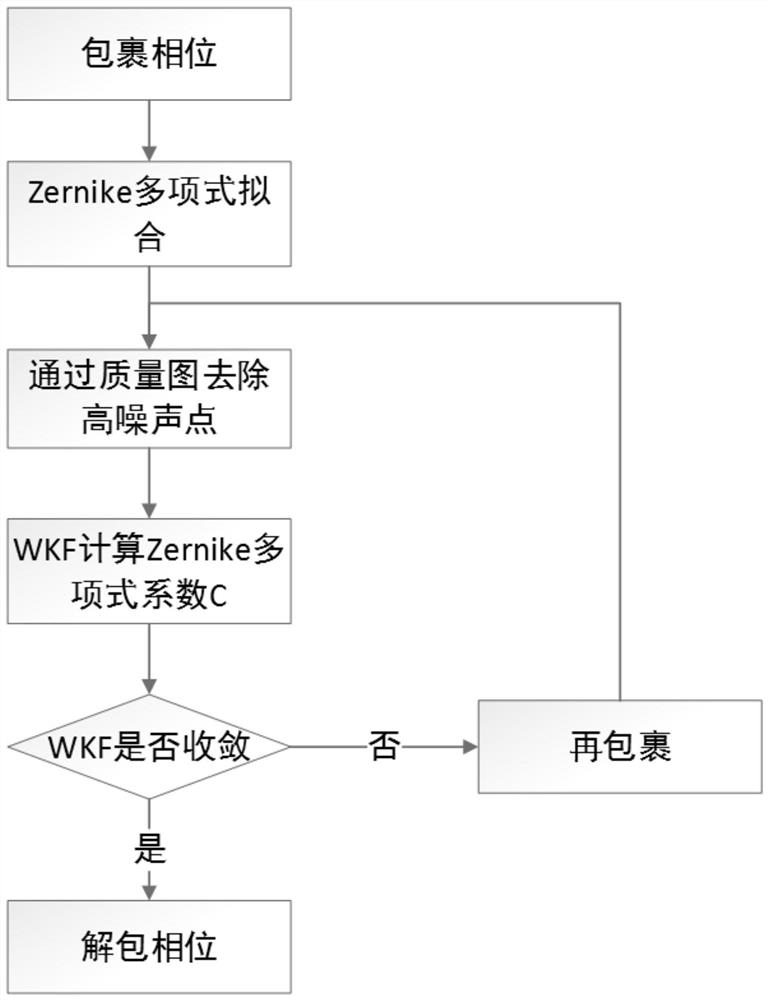 A phase unwrapping method based on zernike polynomial and wkf