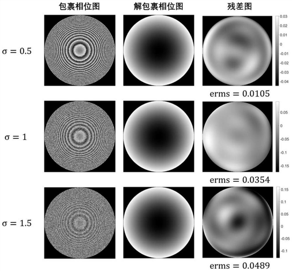 A phase unwrapping method based on zernike polynomial and wkf