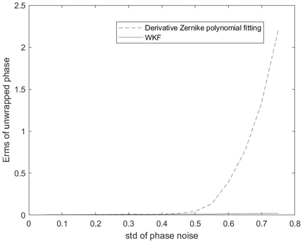 A phase unwrapping method based on zernike polynomial and wkf