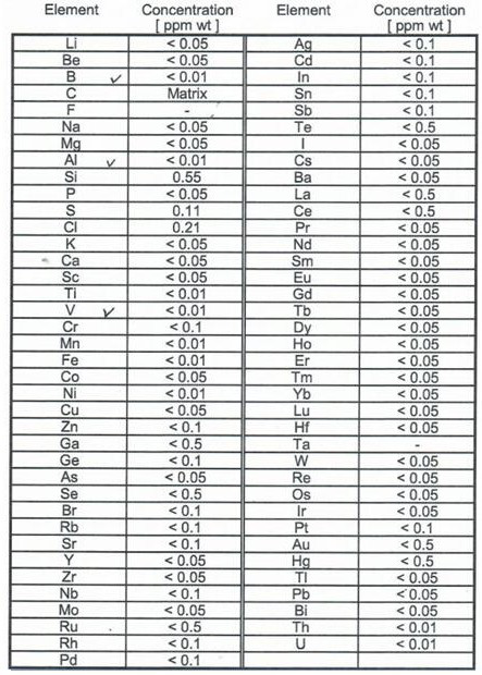 Method for purifying semiconductor-grade graphite powder