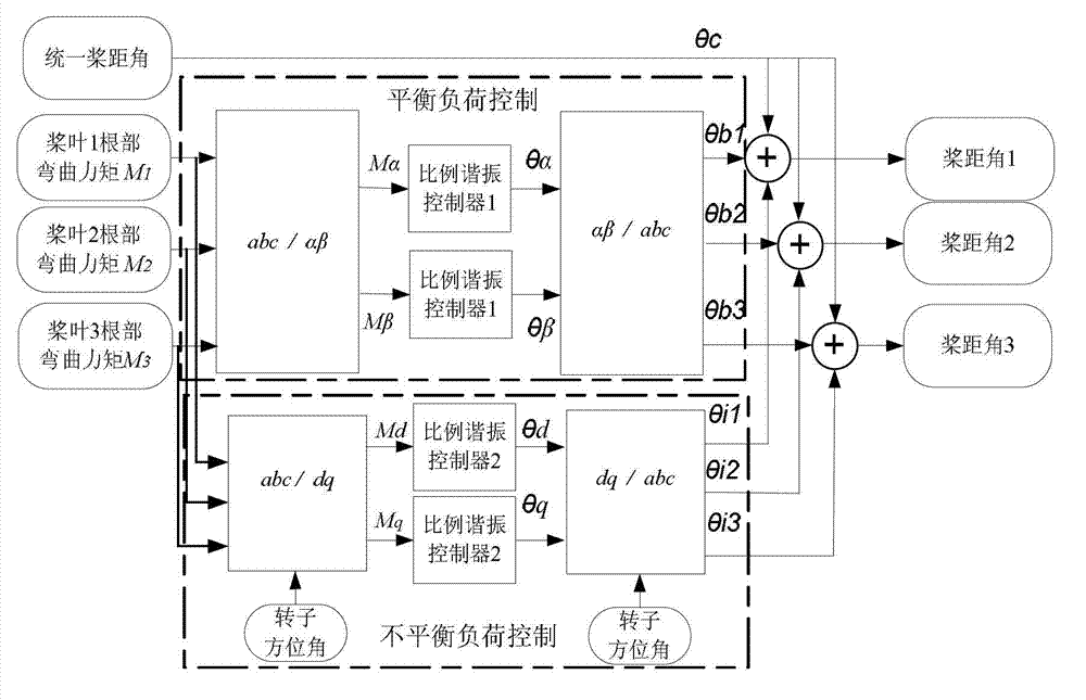 Independent variable pitch control method of wind power generation system