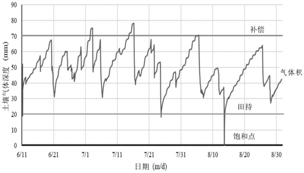 Determination method of crop soil root system gas content