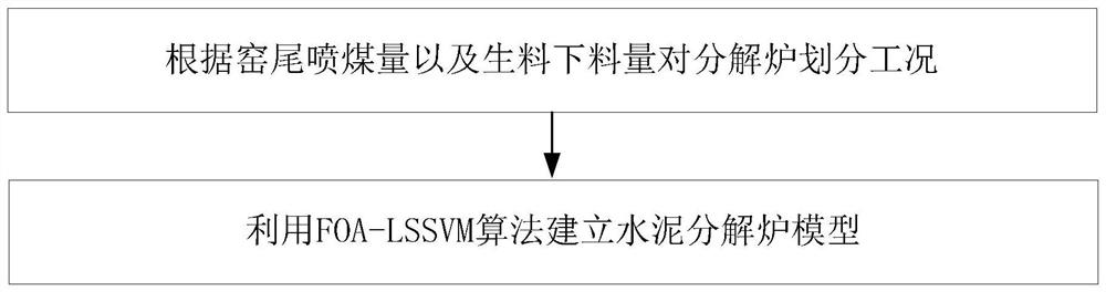 Cement decomposing furnace online simulation system and establishment method thereof