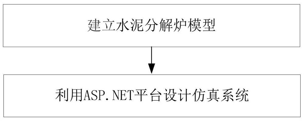 Cement decomposing furnace online simulation system and establishment method thereof