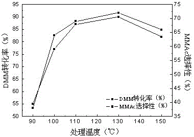 Method for treating polystyrene sulfonic acid resin catalyst by using ester solvent