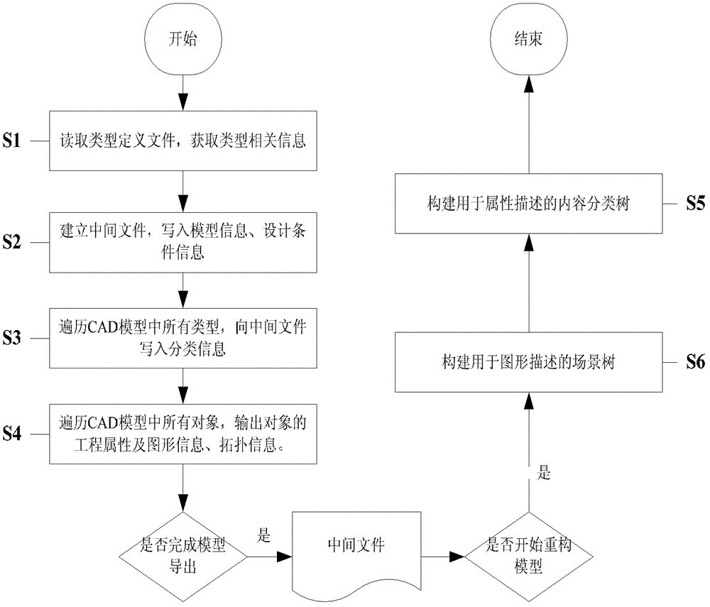 Model conversion method and system from CAD (Computer Aided Design) system to three-dimensional checking system