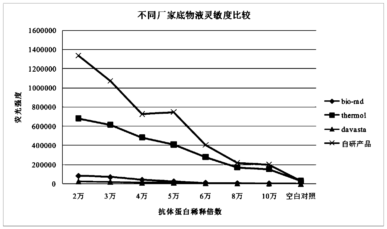 Super-sensitive chemiluminescent HRP substrate solution and preparation method thereof