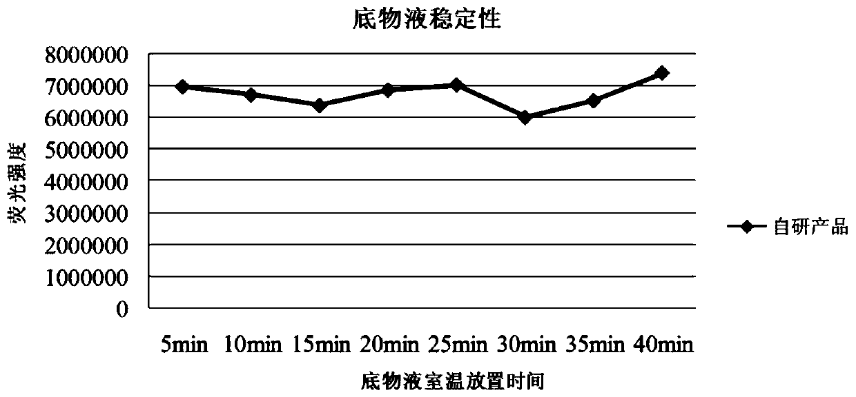 Super-sensitive chemiluminescent HRP substrate solution and preparation method thereof