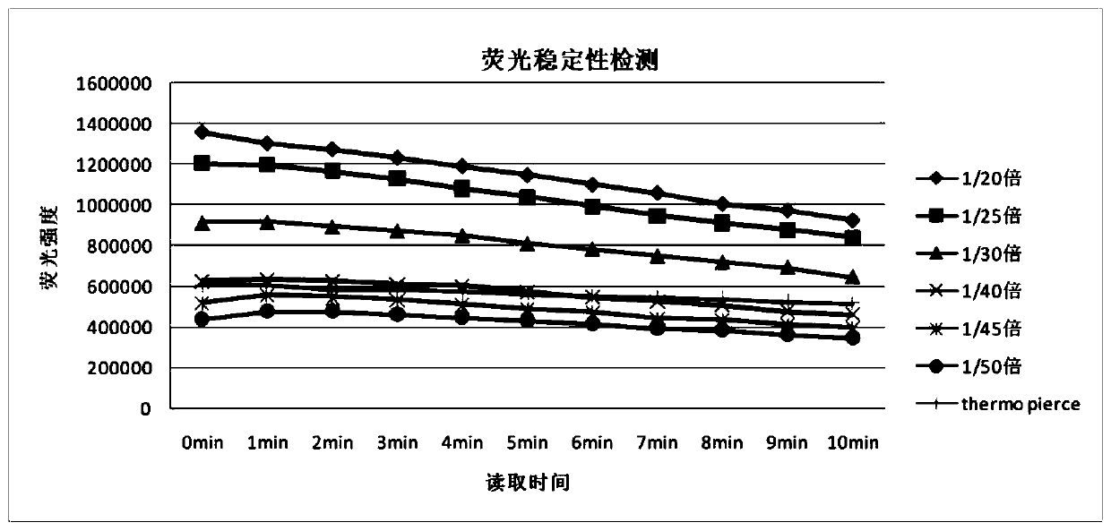 Super-sensitive chemiluminescent HRP substrate solution and preparation method thereof