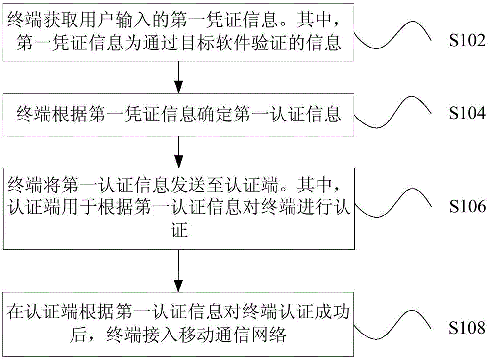 Terminal authentication method and device used in mobile communication system