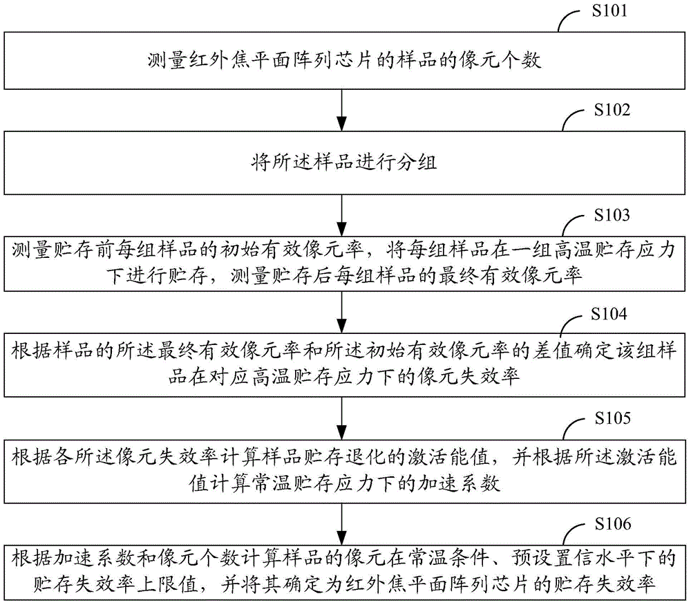 Storage failure rate detecting method and storage reliability detecting method of infrared focal plane array chip