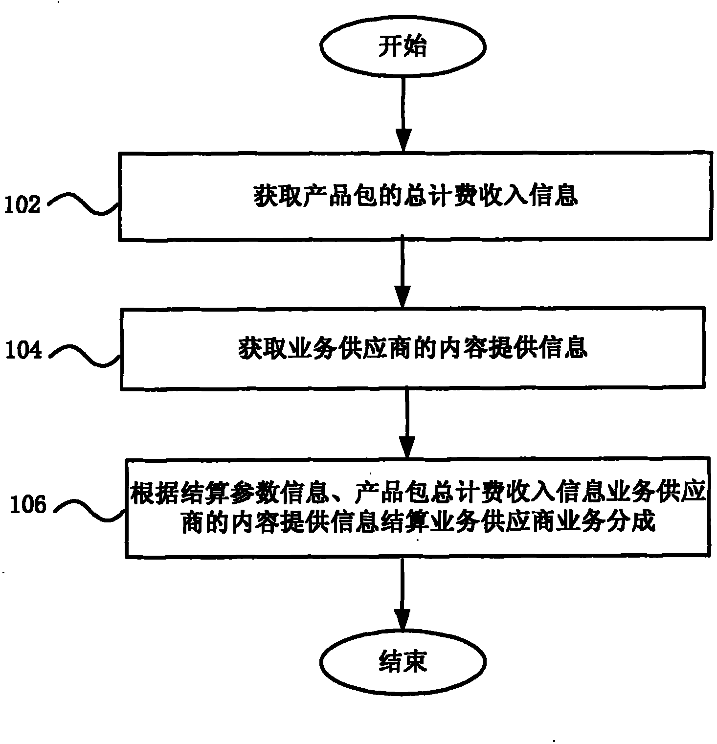 Method and system for settling value added services