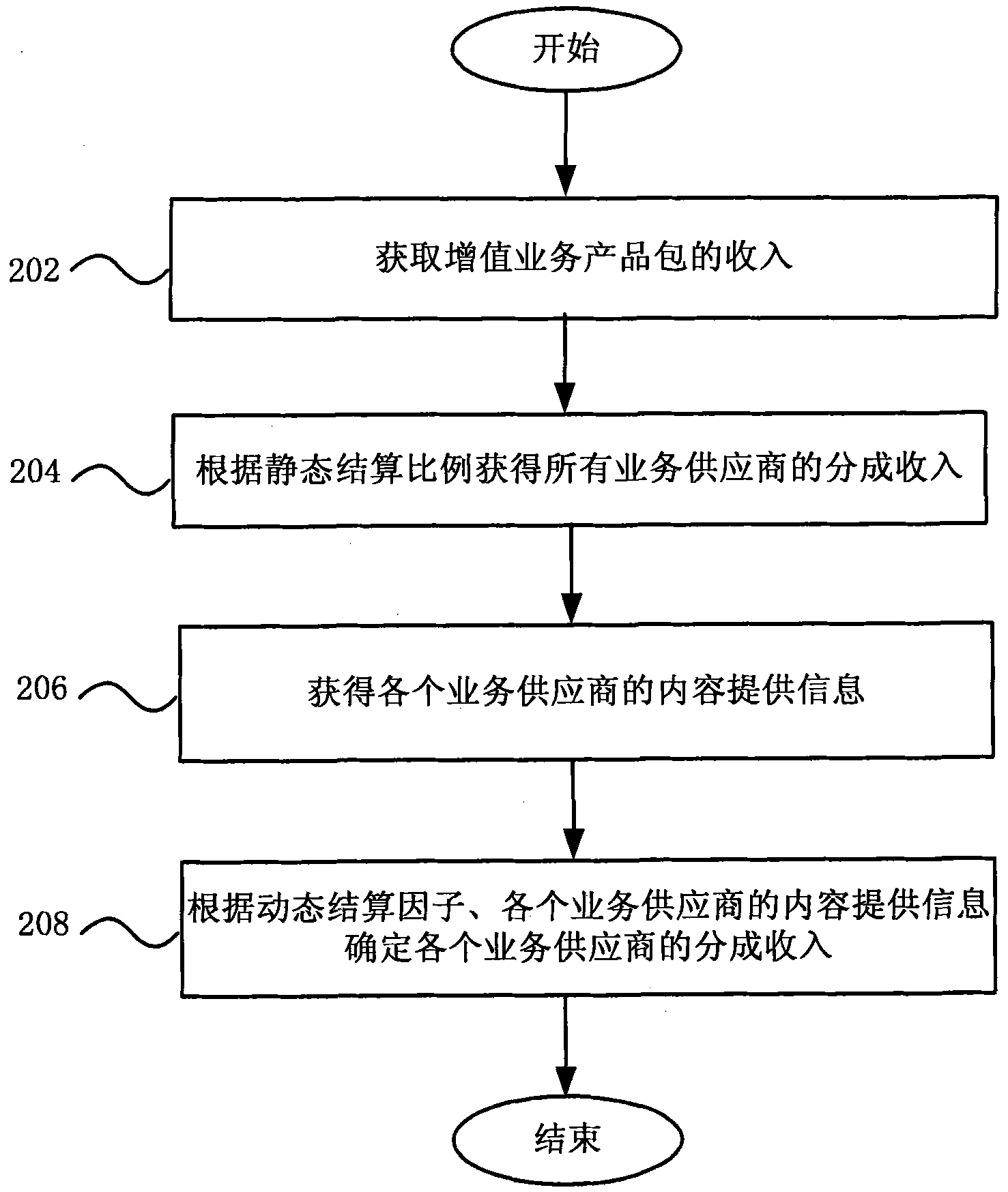 Method and system for settling value added services