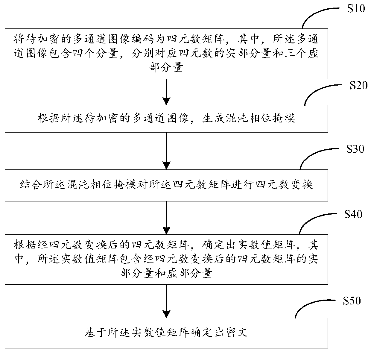 Multi-channel image encryption method and device, storage medium and electronic equipment