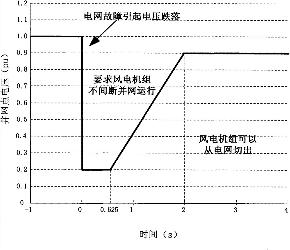 Method for controlling low voltage ride-through of direct-drive type wind power system