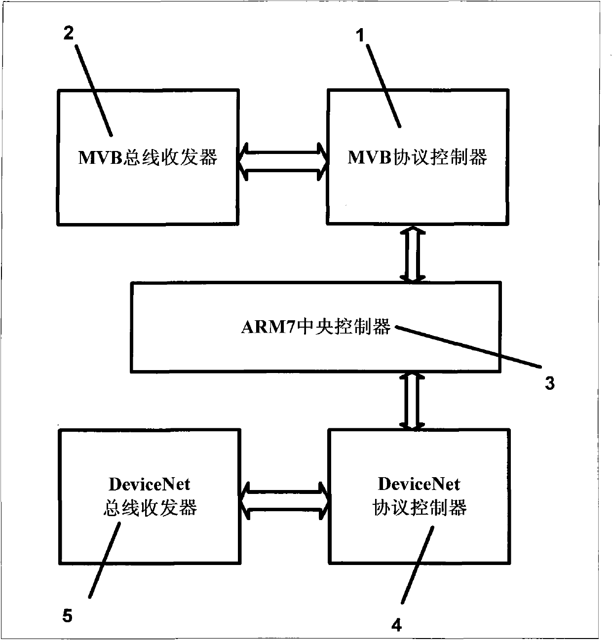 ARM7-based MVB gateway and working method thereof