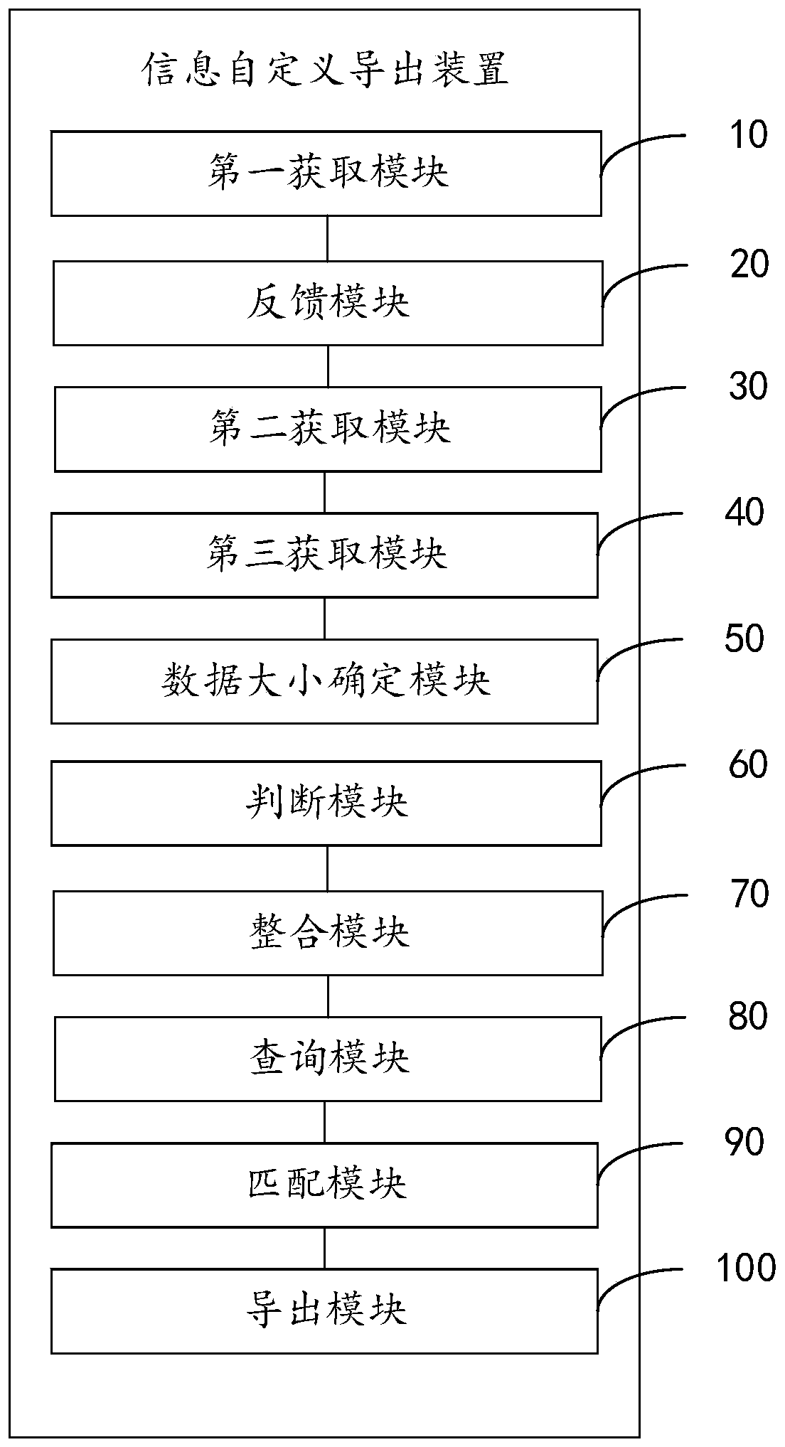 Information custom exporting method and device