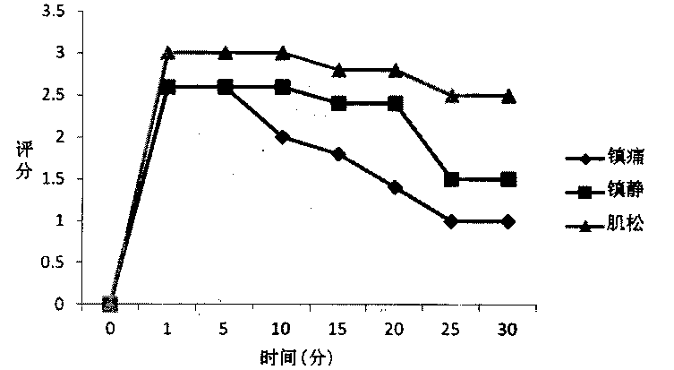 Compound propofol water-based injection for dogs, preparing method thereof and application