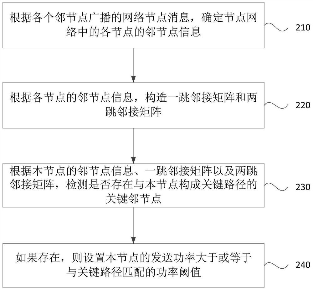 Node power control method and device, equipment and storage medium