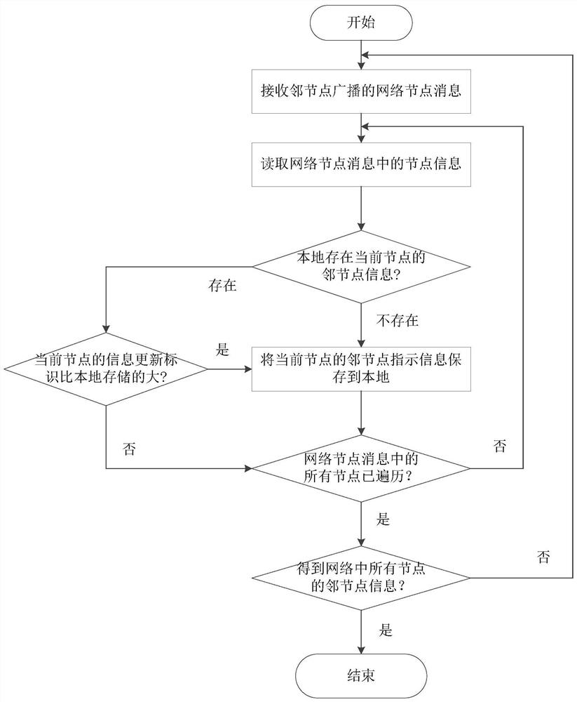 Node power control method and device, equipment and storage medium