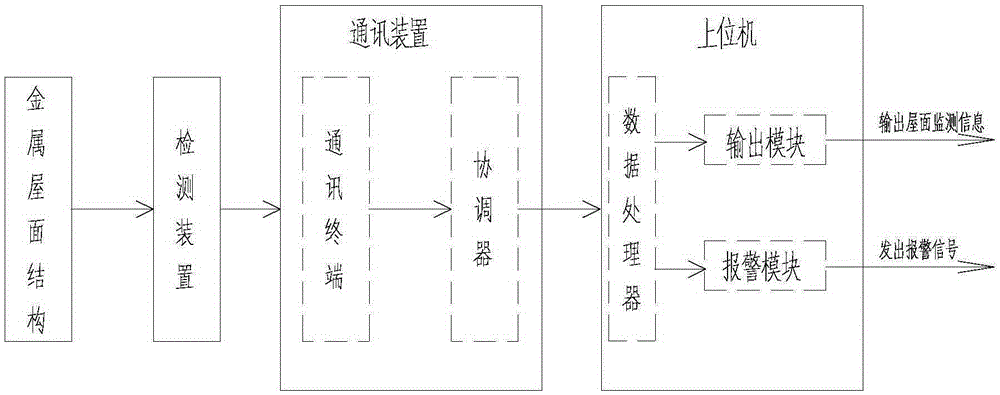 Intelligent roofing management system and method