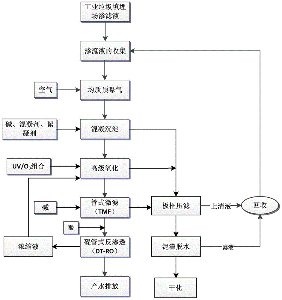 A kind of treatment method of industrial waste landfill leachate