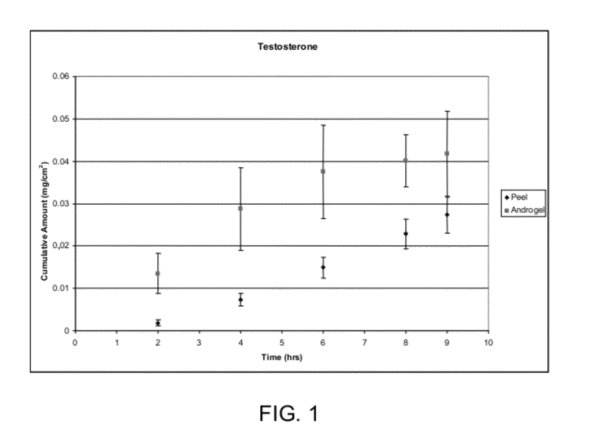 Two or more non-volatile solvent-containing compositions and methods for dermal delivery of drugs