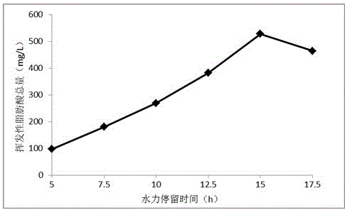 Treatment process for degradation of high-concentration organic matter and reduction of total nitrogen in printing and dyeing wastewater