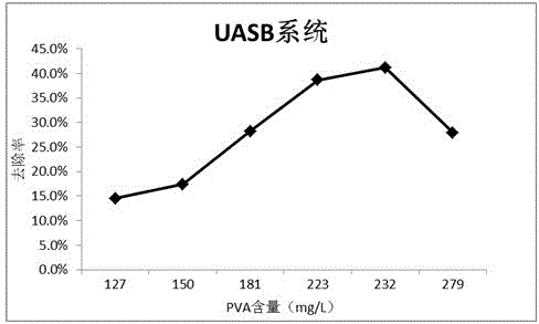 Treatment process for degradation of high-concentration organic matter and reduction of total nitrogen in printing and dyeing wastewater