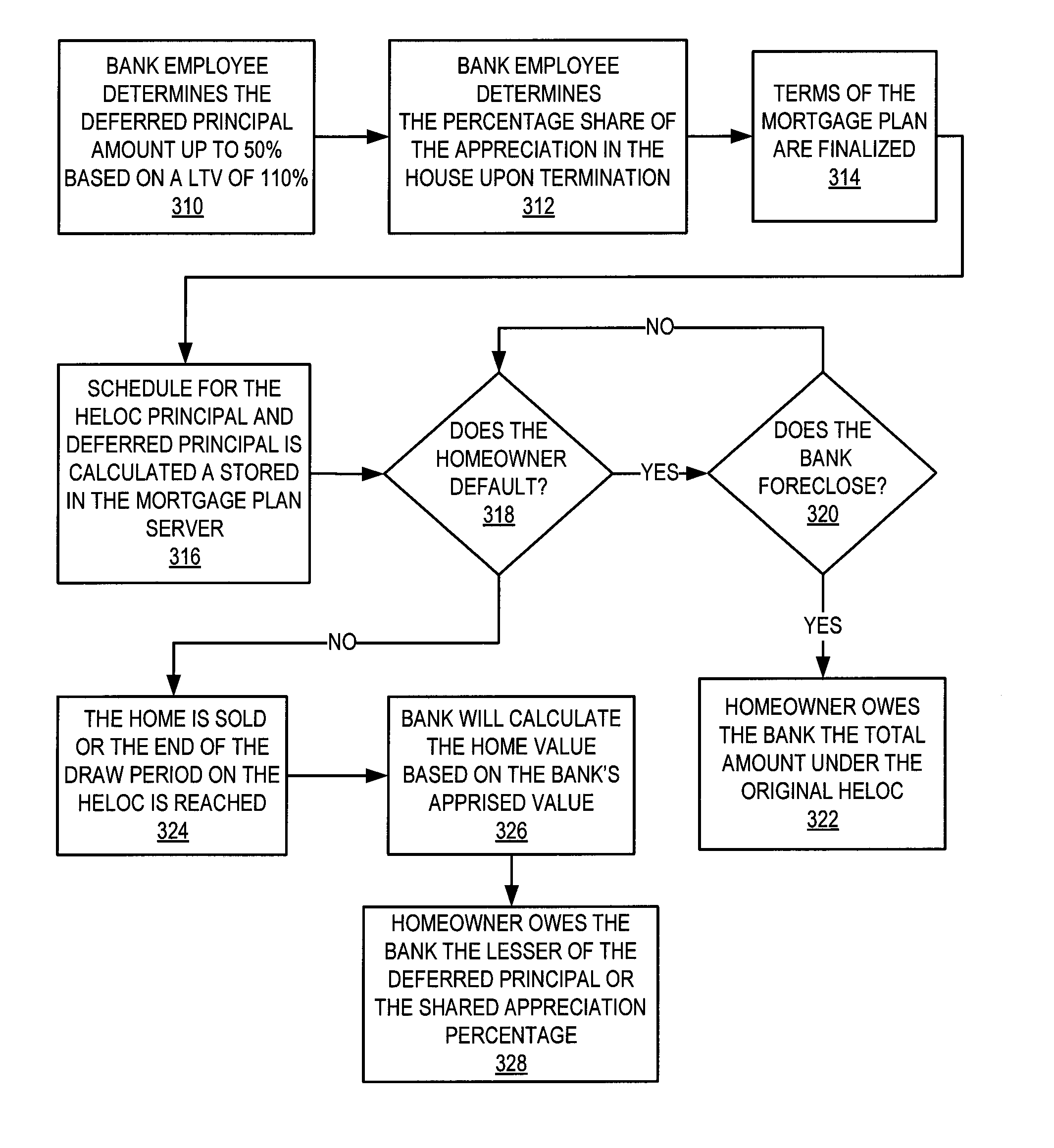 Shared appreciation loan modification system and method