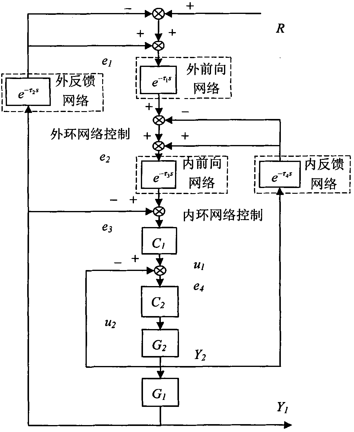 Compensation method for unknown network delay of network cascade control system