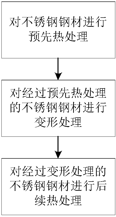 Method for improving pitting corrosion resistance and strength of stainless steel