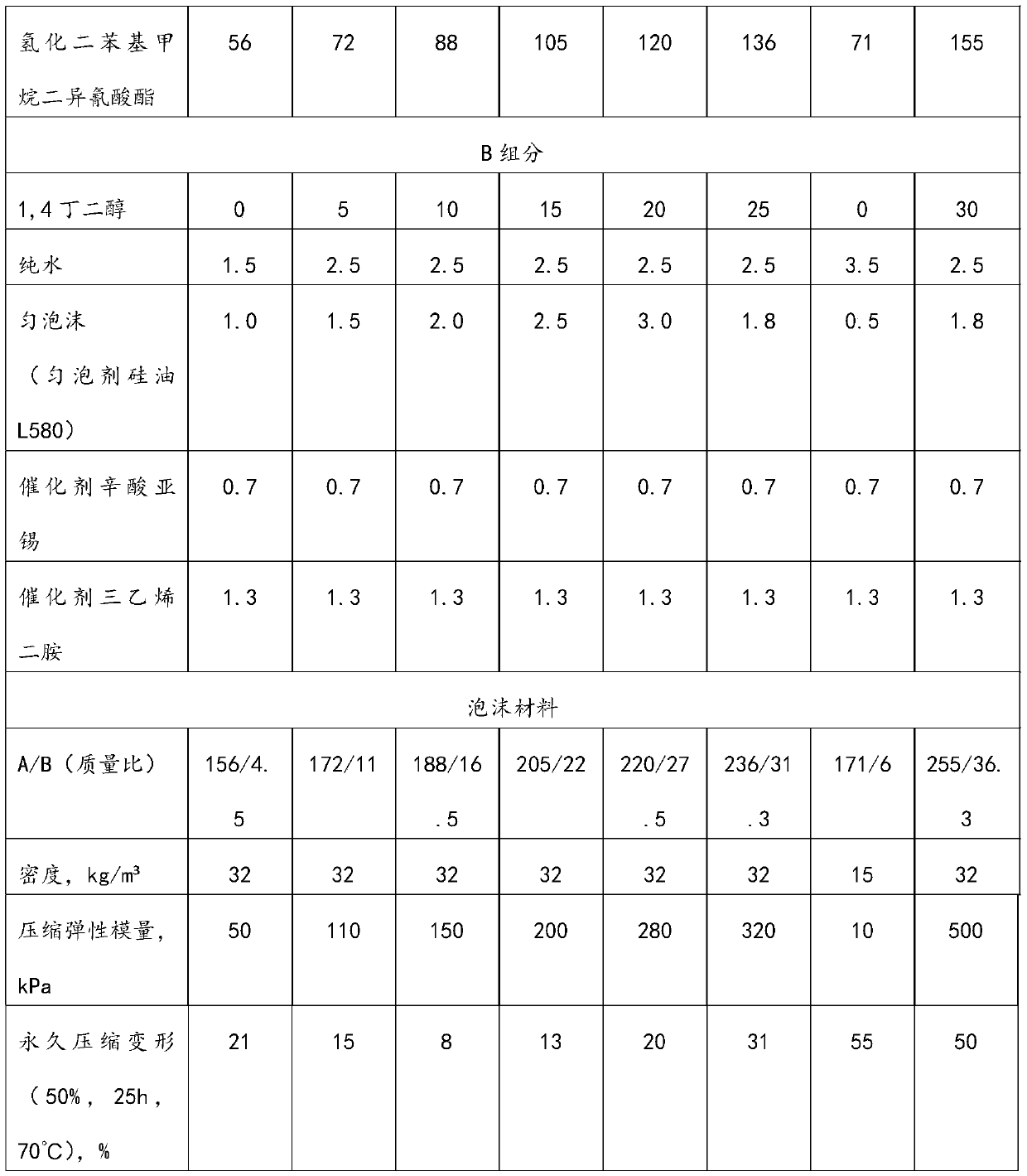 Anti-adhesive low-compression set polyurethane foam material for nasal hemostasis and preparation method of polyurethane foam material