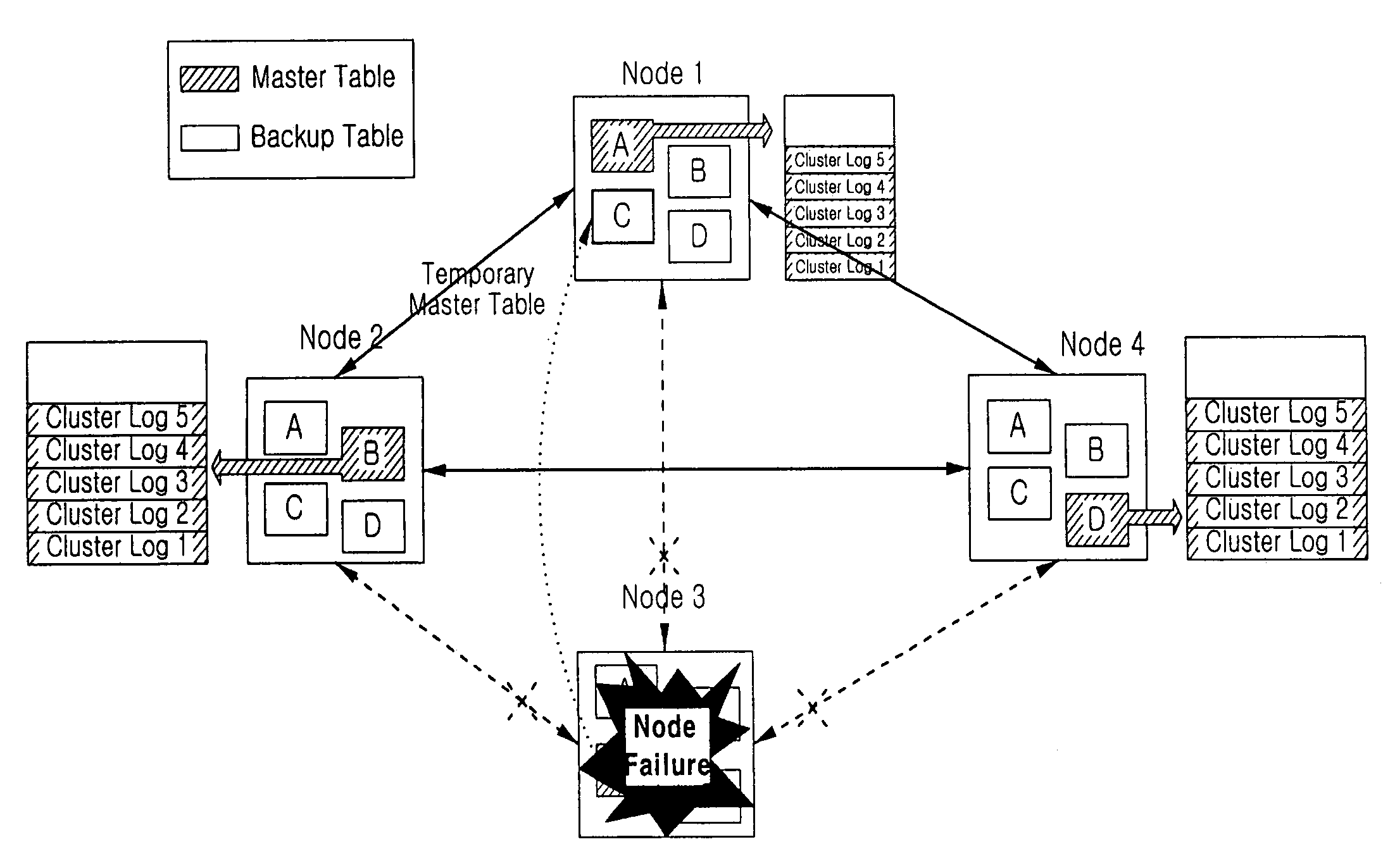 Recovery method using extendible hashing-based cluster logs in shared-nothing spatial database cluster