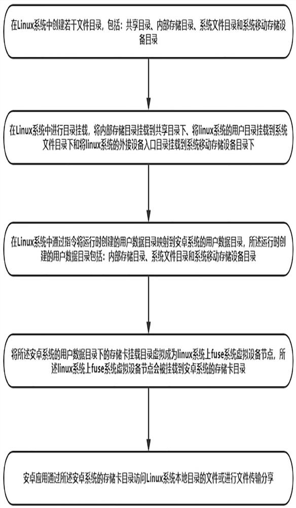 Method and system for Android to access Linux local directories and files