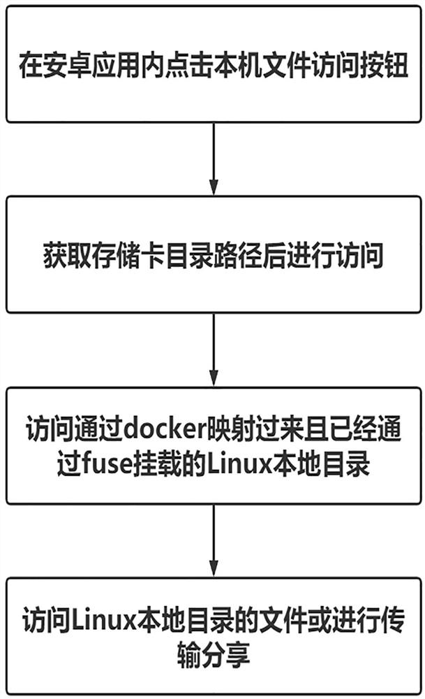 Method and system for Android to access Linux local directories and files