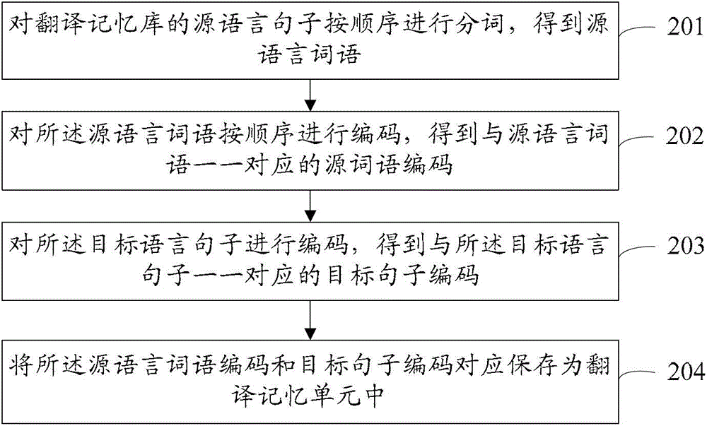 Method and device for machine translation based on double array search tree