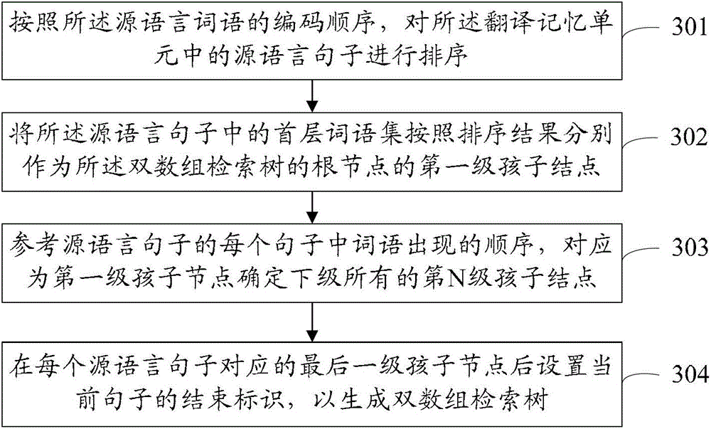 Method and device for machine translation based on double array search tree