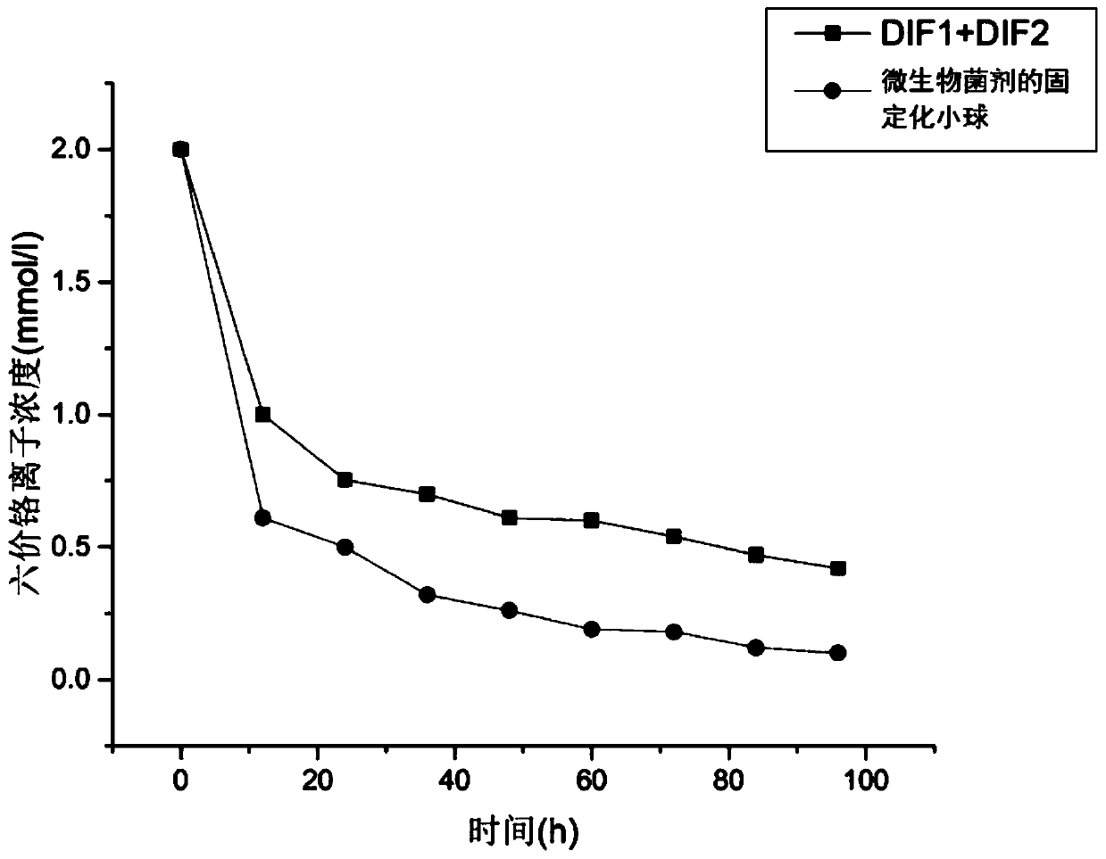 Method for reducing and adsorbing heavy metal chromium by immobilized microorganisms