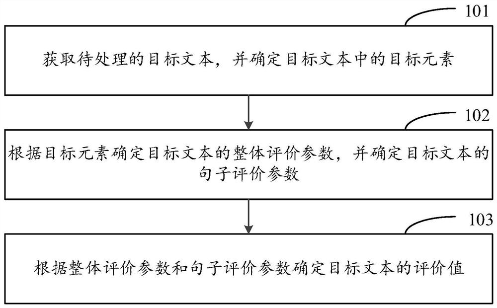 Text processing method and device and electronic equipment