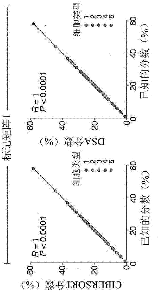 Methods and systems for determining proportions of distinct cell subsets